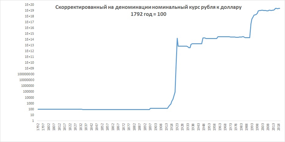 Курс доллара диаграмма за год