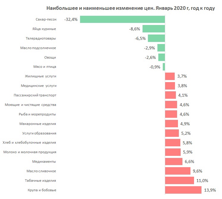 Данные изменились. Рост стоимости продуктов в 2020 году. Изменение цен на товары и услуги. Рост цен на продукты в 2020. Рост цен телефоны.