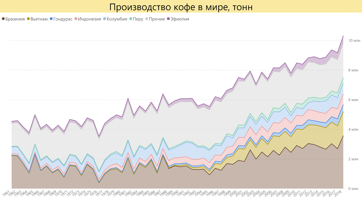 Производство кофе в мире по странам. График урожая кофе.