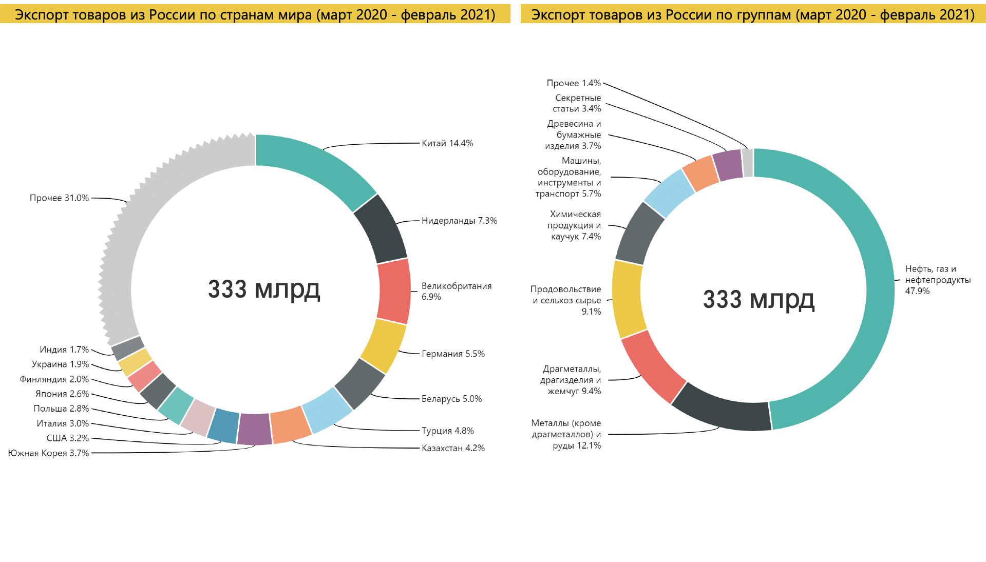 Схема экспорта россии