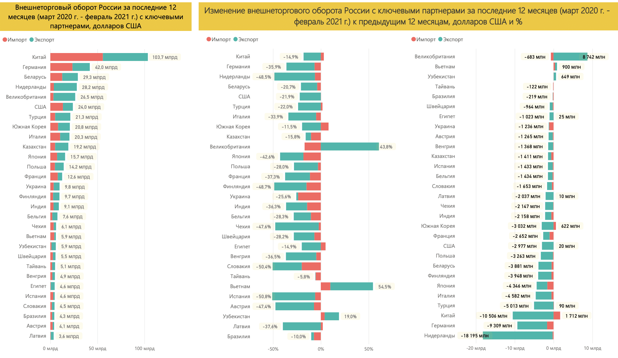 Какие страны изменения. Объемы внешней торговли стран мира. Внешнеторговый оборот России 2020. Объем внешней торговли РФ по странам. Внешнеторговый оборот России 2022.