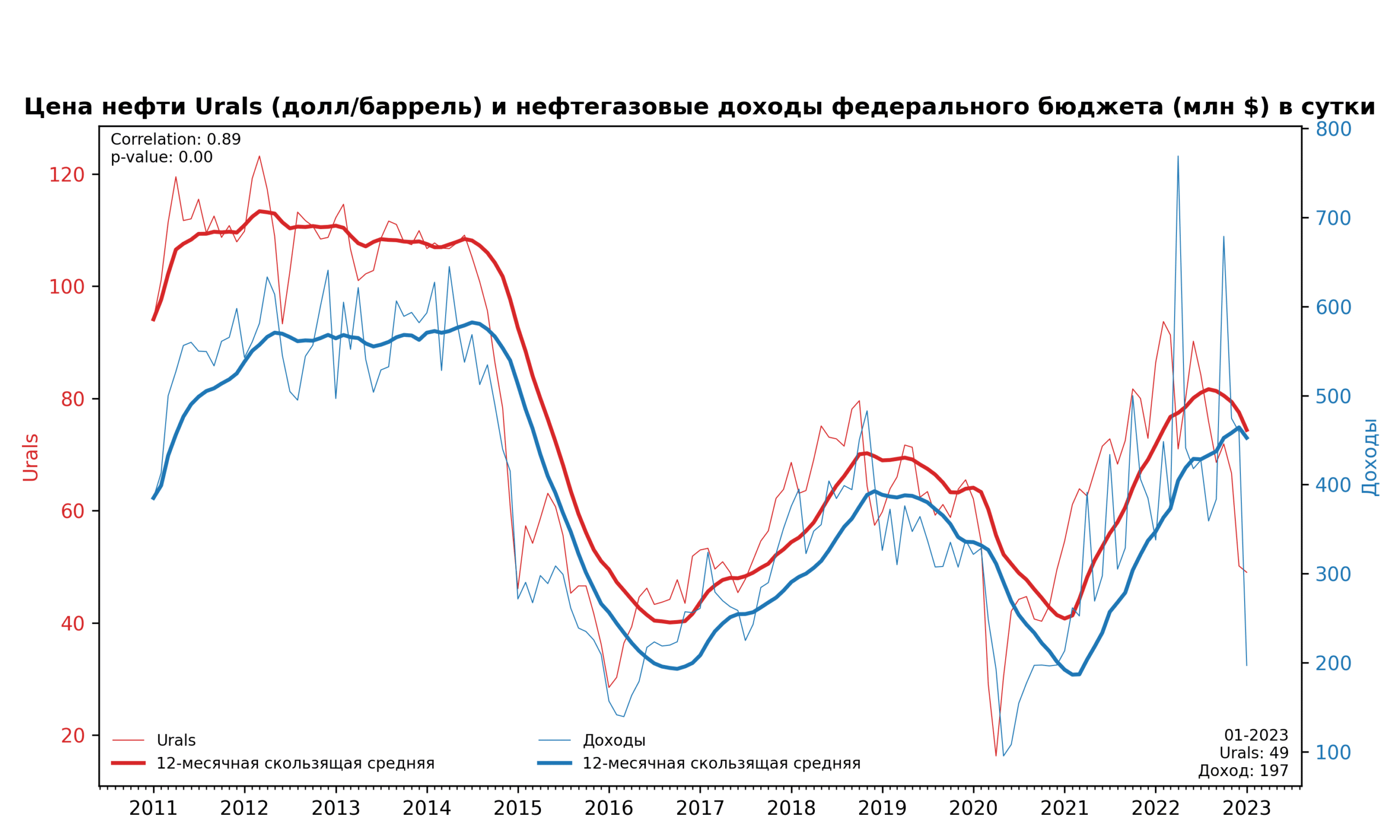 Нефть urals