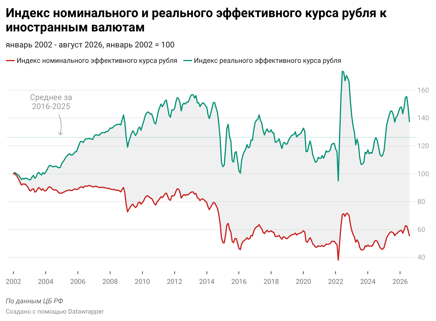 Динамика номинального и реального эффективного курса рубля к иностранным валютам с 2002 год по 2026 год