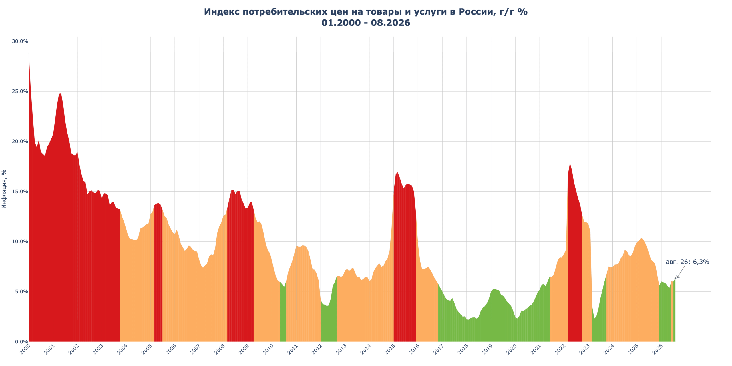 Инфляция в России в 2000 - 2026 гг.