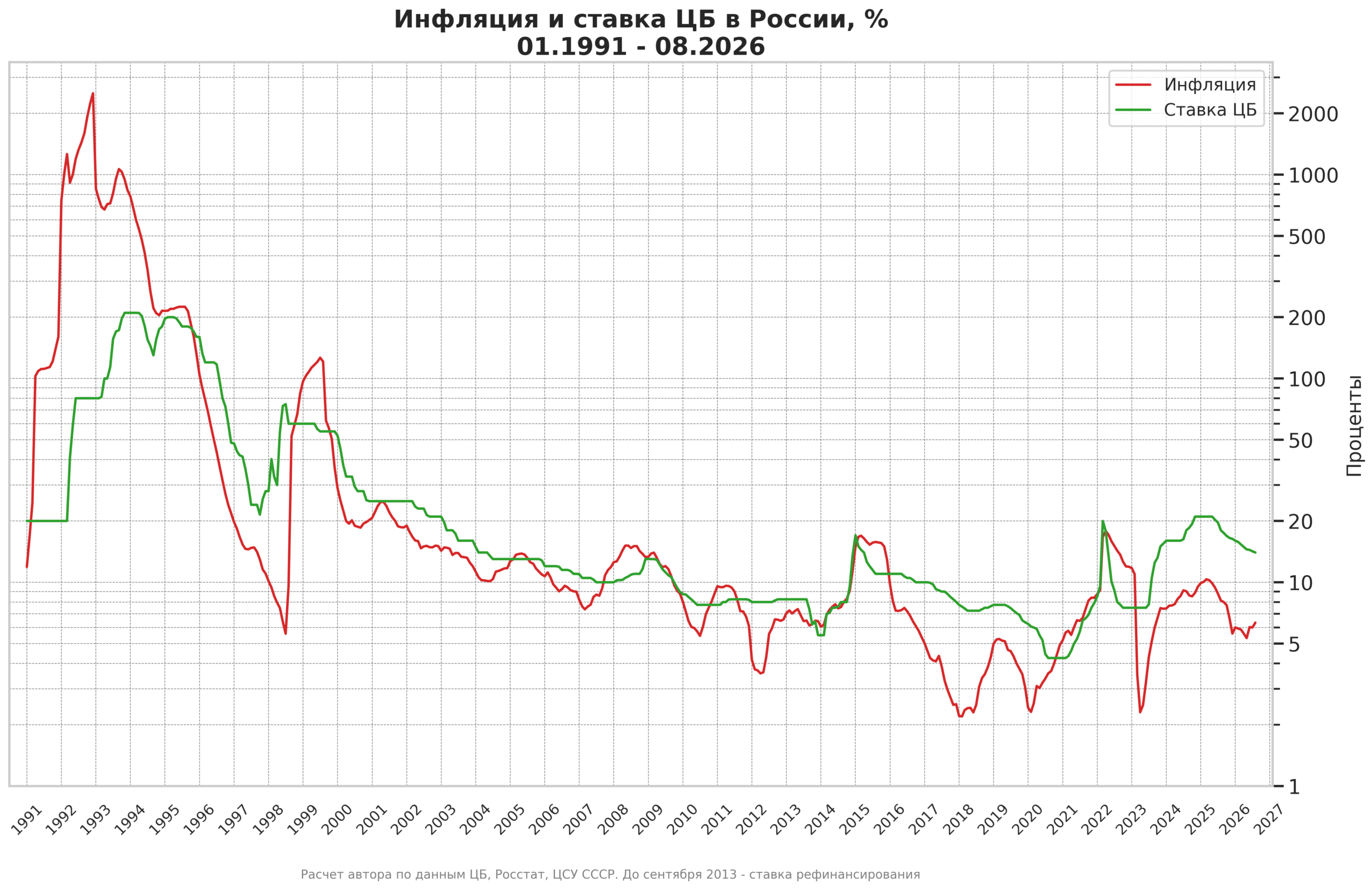Ставка ЦБ и инфляция в России в 1991 - 2026 гг.
