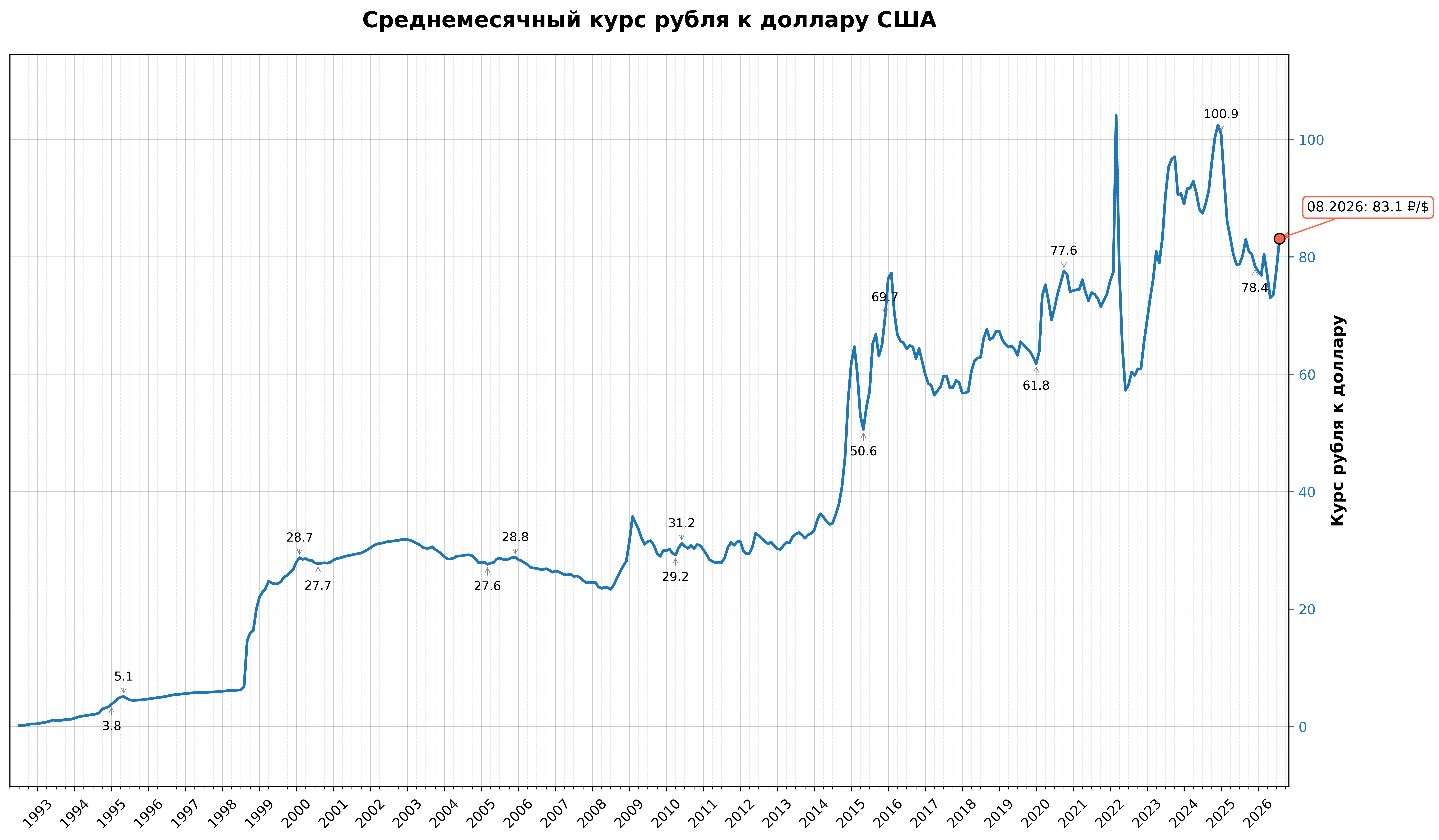 Динамика рубля к доллару США с 1992 год по 2026 год